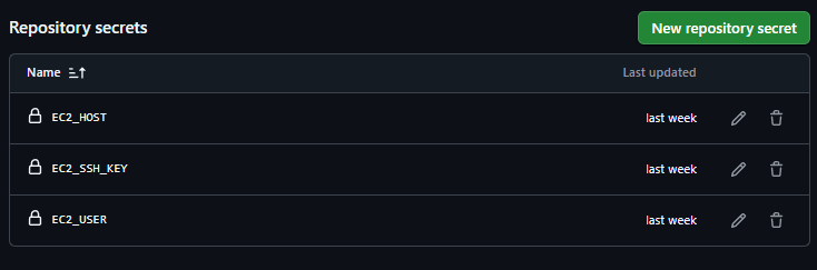 Github Actions Secrets