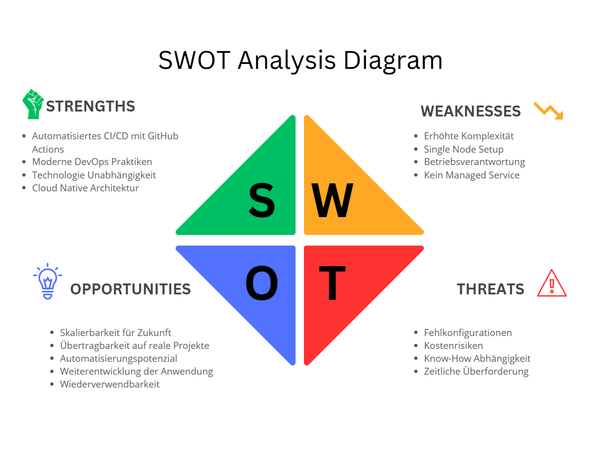 SWOT-Analyse